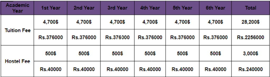 Kirov University fee structure